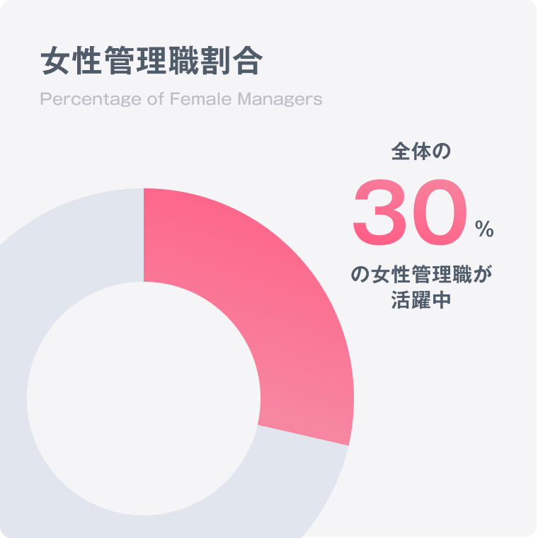女性管理職割合