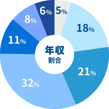職種×年収図鑑MV年収割合-Webマーケター