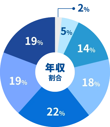 職種×年収図鑑MV年収割合-プロジェクトマネージャー