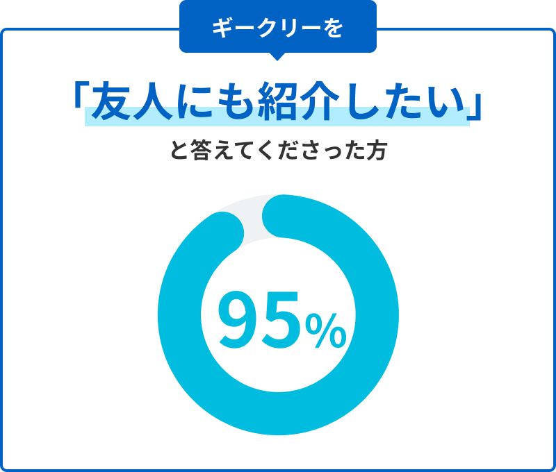 ギークリーを「友人にも紹介したい」と答えてくださった方95％