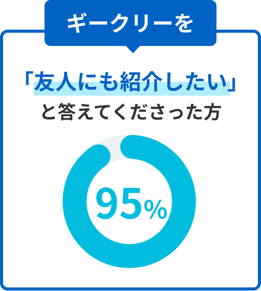 ギークリーを「友人にも紹介したい」と答えてくださった方95％