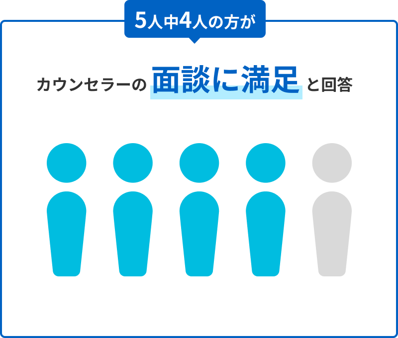 5人中４人の方がカウンセラーの面談に満足と回答