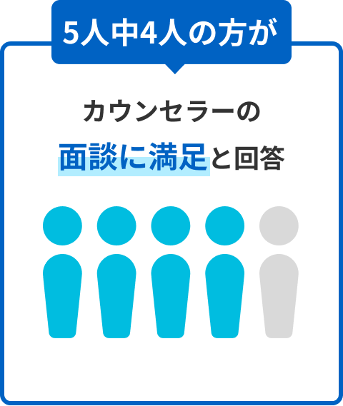 5人中４人の方がカウンセラーの面談に満足と回答